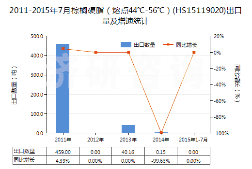 2011-2015年7月棕櫚硬脂（熔點44℃-56℃）(HS15119020)出口量及增速統(tǒng)計